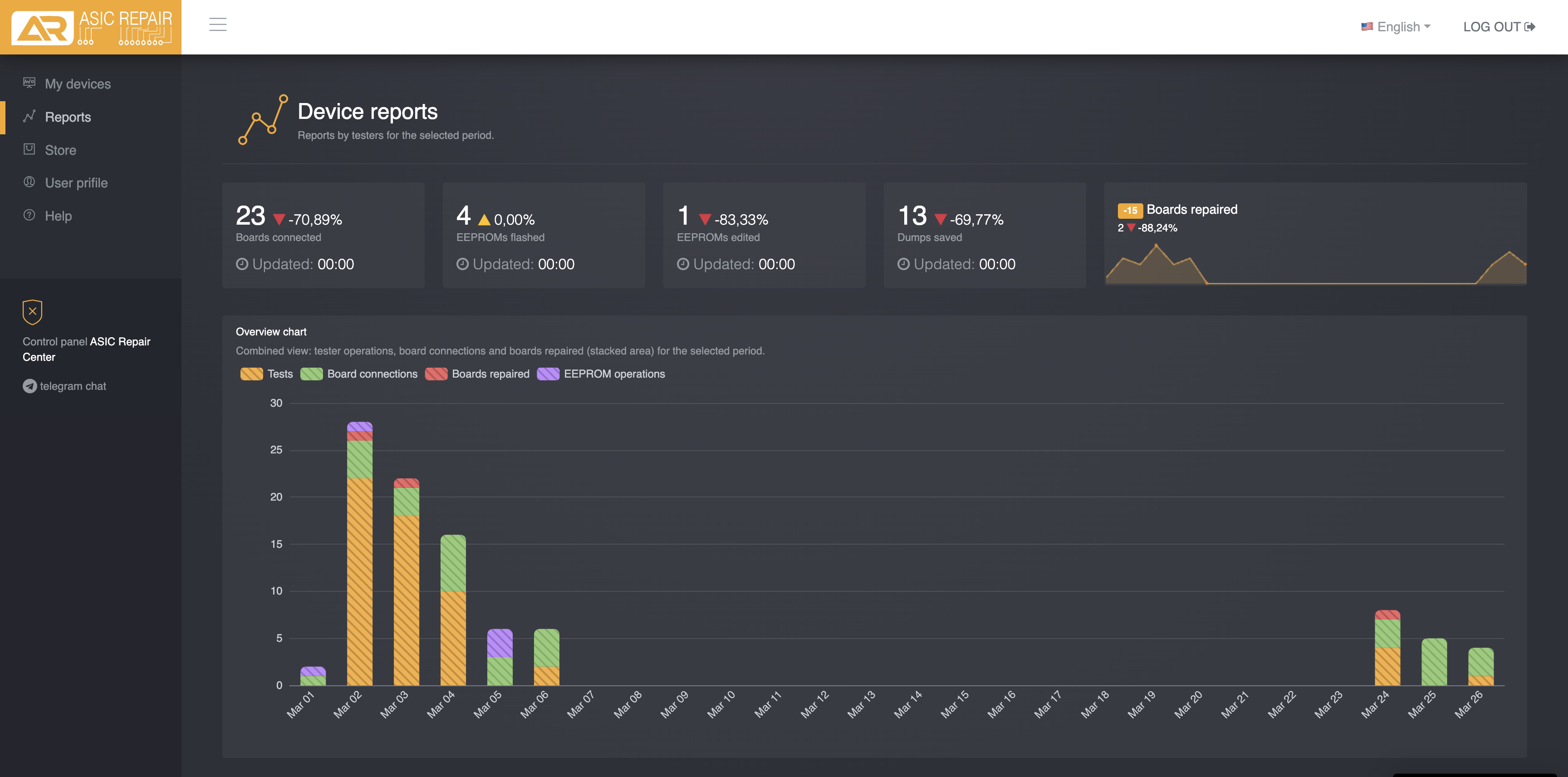 Report dei tester